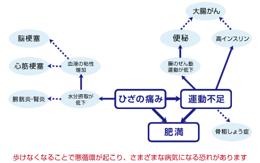 悪循環のメカニズム