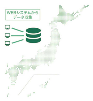 全国の参加施設診療科から症例データを収集します