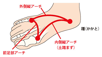 3つのアーチ