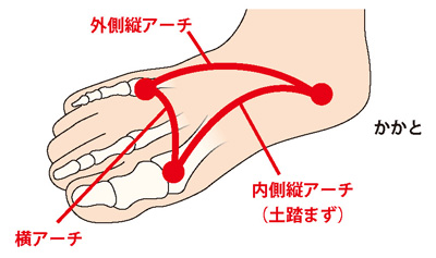 3つのアーチ