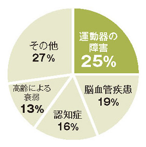 要支援・要介護となった原因疾患